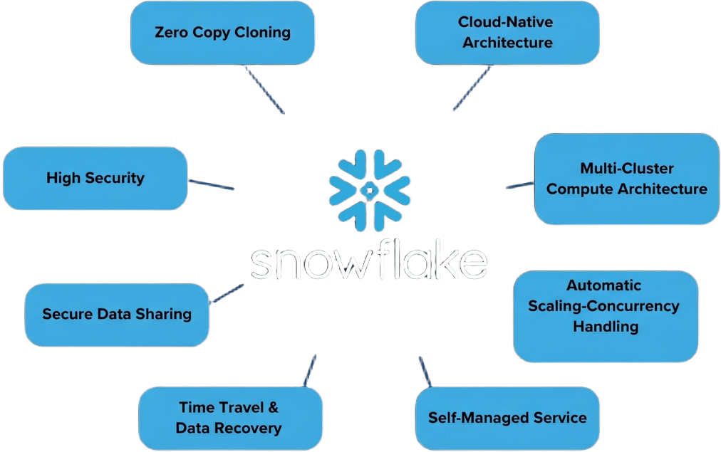 Snowflake